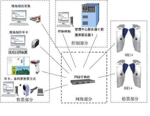景区电子售检票与电子电器控制系统一体化开发探索