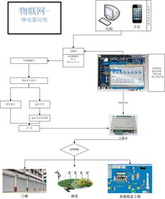 软件开发公司与物联网系统集成 电子电器控制系统的创新之路